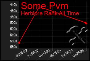 Total Graph of Some Pvm