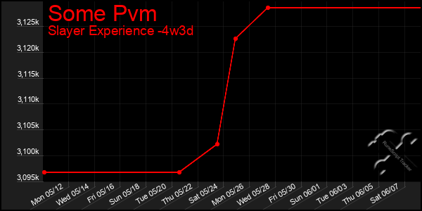 Last 31 Days Graph of Some Pvm