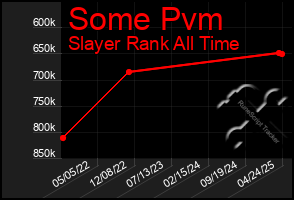 Total Graph of Some Pvm