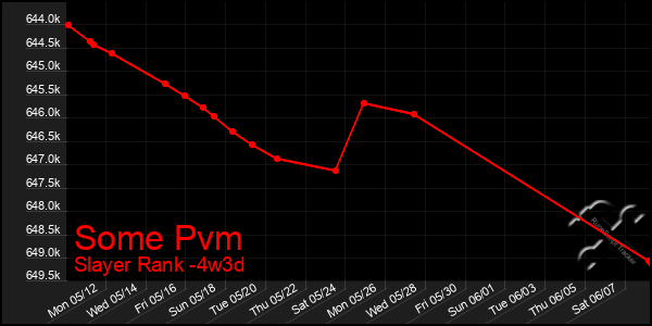 Last 31 Days Graph of Some Pvm