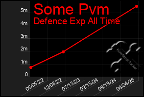 Total Graph of Some Pvm