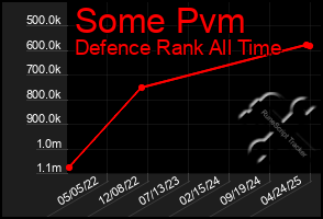 Total Graph of Some Pvm