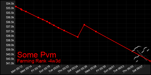 Last 31 Days Graph of Some Pvm