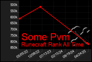 Total Graph of Some Pvm