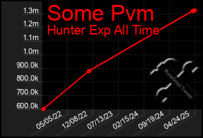 Total Graph of Some Pvm