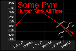 Total Graph of Some Pvm