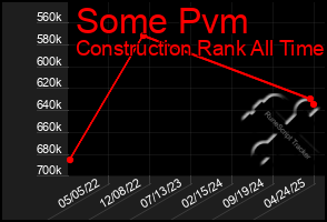 Total Graph of Some Pvm
