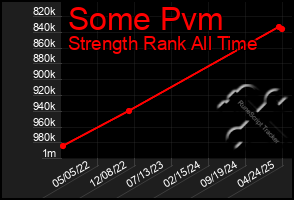Total Graph of Some Pvm