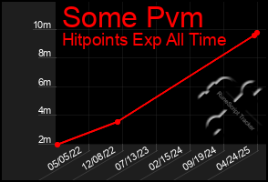 Total Graph of Some Pvm