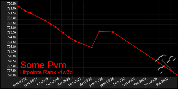 Last 31 Days Graph of Some Pvm