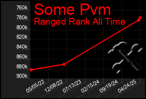 Total Graph of Some Pvm