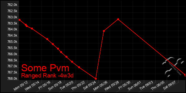Last 31 Days Graph of Some Pvm