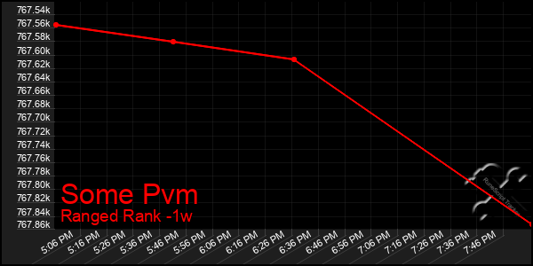 Last 7 Days Graph of Some Pvm