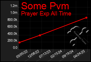 Total Graph of Some Pvm
