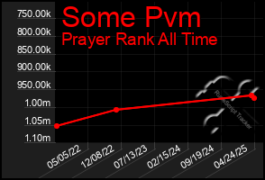 Total Graph of Some Pvm