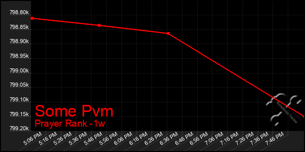 Last 7 Days Graph of Some Pvm