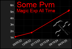 Total Graph of Some Pvm