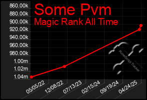 Total Graph of Some Pvm