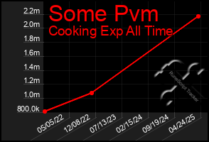 Total Graph of Some Pvm