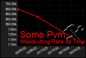 Total Graph of Some Pvm