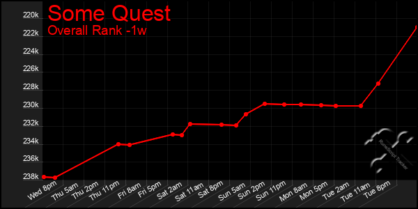 Last 7 Days Graph of Some Quest