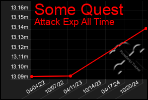 Total Graph of Some Quest