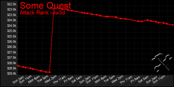 Last 31 Days Graph of Some Quest