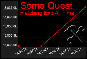 Total Graph of Some Quest