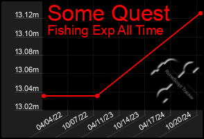 Total Graph of Some Quest