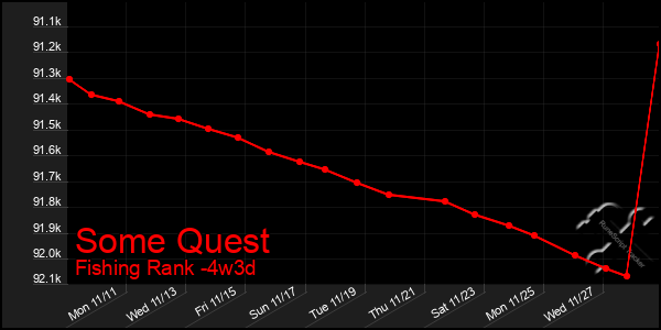 Last 31 Days Graph of Some Quest