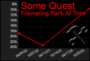 Total Graph of Some Quest