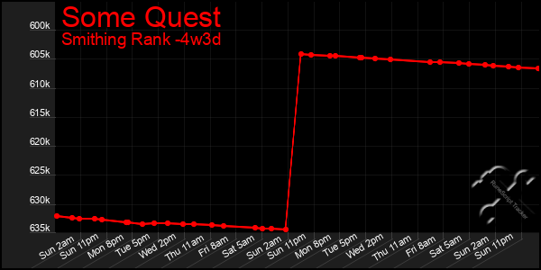 Last 31 Days Graph of Some Quest