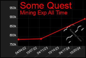 Total Graph of Some Quest