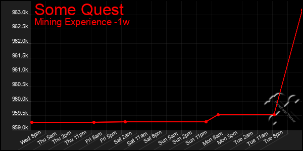 Last 7 Days Graph of Some Quest