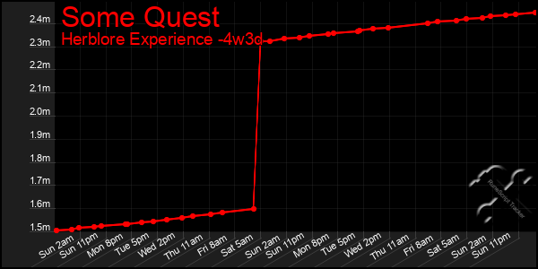 Last 31 Days Graph of Some Quest