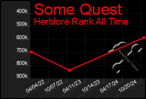 Total Graph of Some Quest