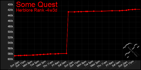 Last 31 Days Graph of Some Quest