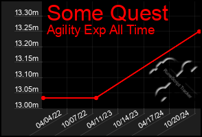 Total Graph of Some Quest