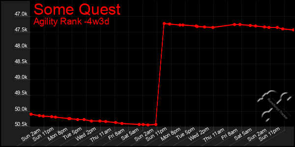 Last 31 Days Graph of Some Quest