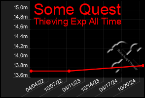 Total Graph of Some Quest