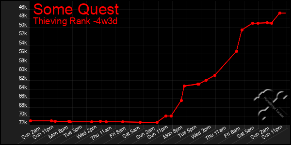 Last 31 Days Graph of Some Quest