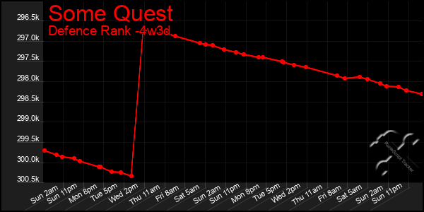 Last 31 Days Graph of Some Quest