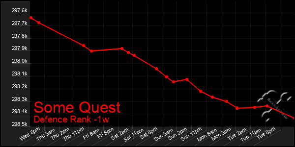 Last 7 Days Graph of Some Quest