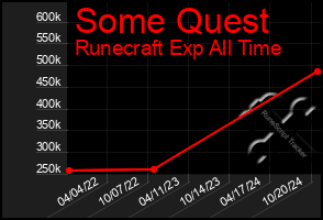 Total Graph of Some Quest