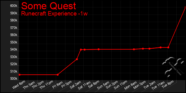 Last 7 Days Graph of Some Quest