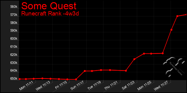 Last 31 Days Graph of Some Quest