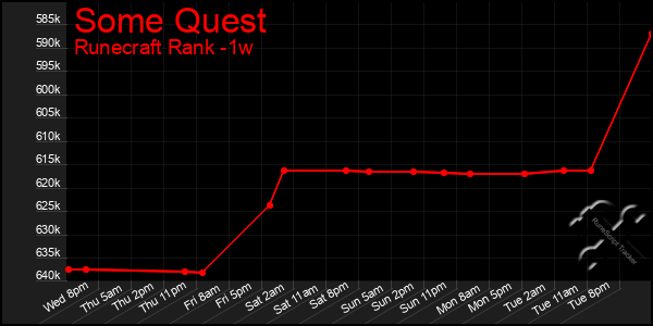 Last 7 Days Graph of Some Quest