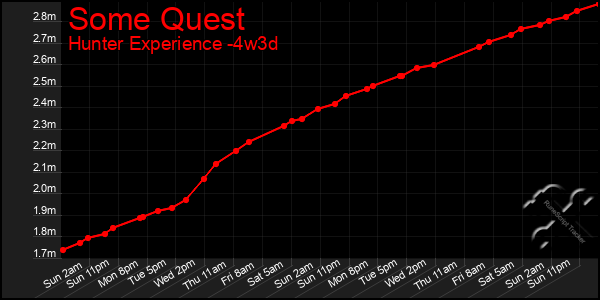 Last 31 Days Graph of Some Quest