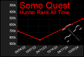 Total Graph of Some Quest