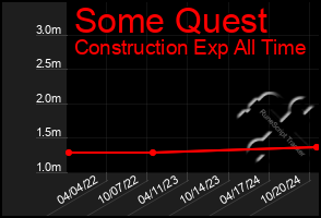 Total Graph of Some Quest